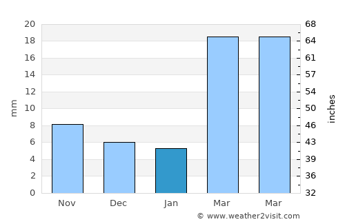 Ar Ramādī average rain in January