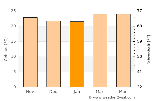 Ar Ramādī average temperature in January