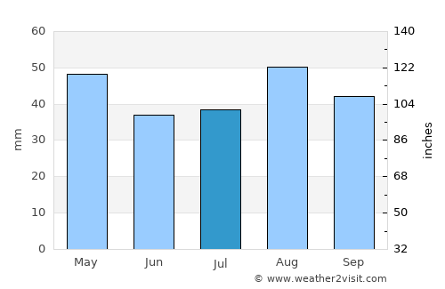 Ar Ramādī average rain in July