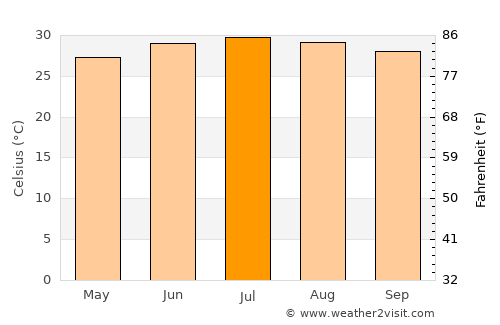 Ar Ramādī average temperature in July