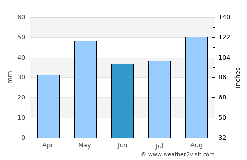 Ar Ramādī average rain in June