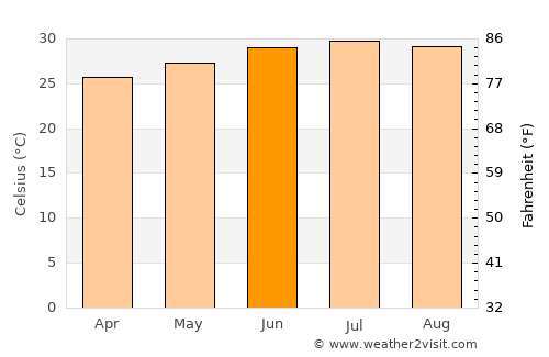 Ar Ramādī average temperature in June
