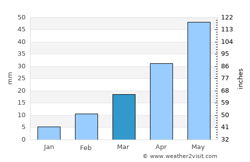 Ar Ramādī average rain in March