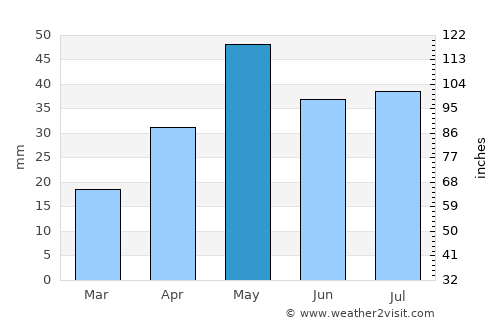 Ar Ramādī average rain in May