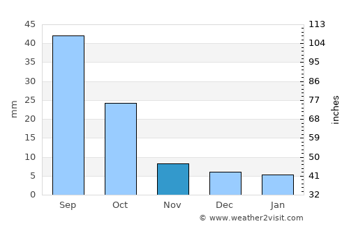 Ar Ramādī average rain in November