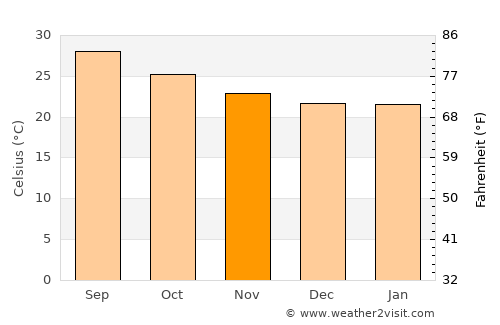 Ar Ramādī average temperature in November