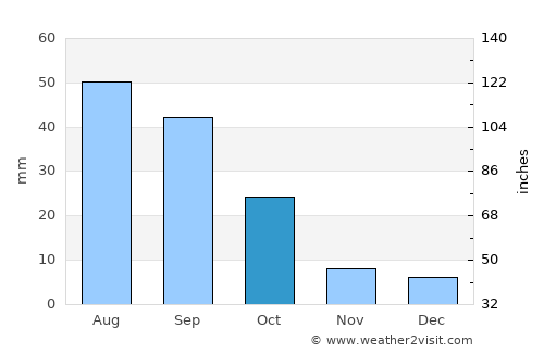 Ar Ramādī average rain in October