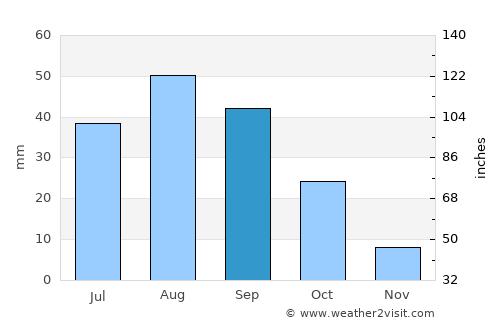 Ar Ramādī average rain in September