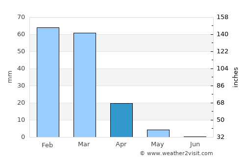 Ar Ramthā average rain in April