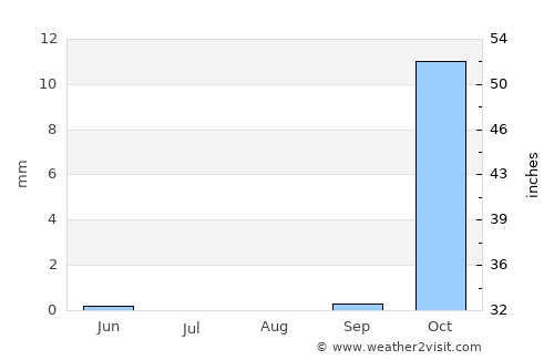 Ar Ramthā average rain in August