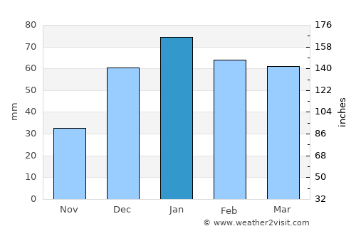 Ar Ramthā average rain in January