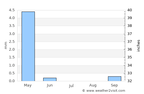 Ar Ramthā average rain in July