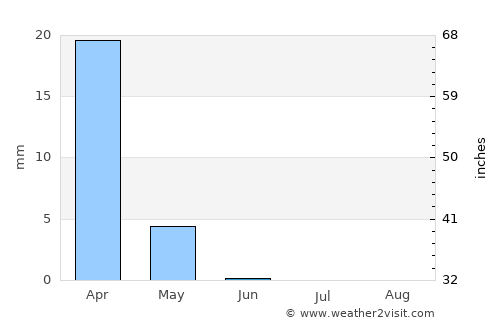 Ar Ramthā average rain in June