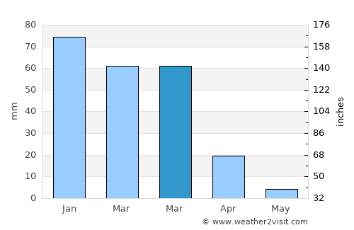 Ar Ramthā average rain in March