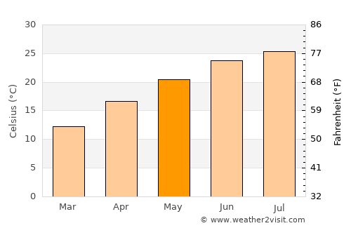 Ar Ramthā average temperature in May