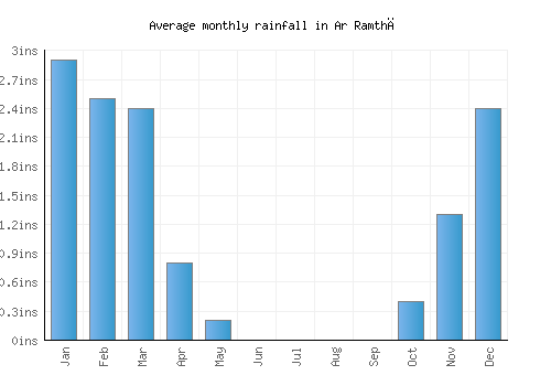Ar Ramthā monthly rainfall chart (inches)