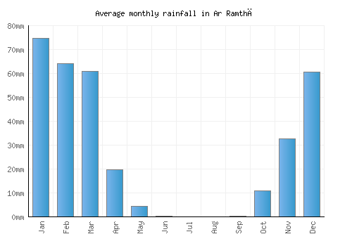 Ar Ramthā monthly rainfall chart (mm)