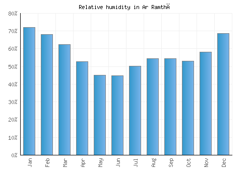Ar Ramthā relative humidity averages