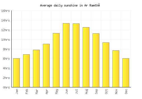Ar Ramthā average daily sunshine chart