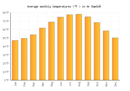 Ar Ramthā average temperature chart (Fahrenheit)