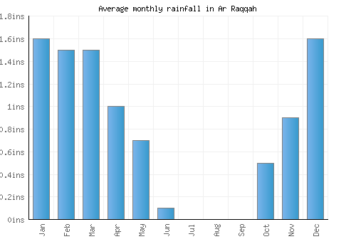 Ar Raqqah monthly rainfall chart (inches)