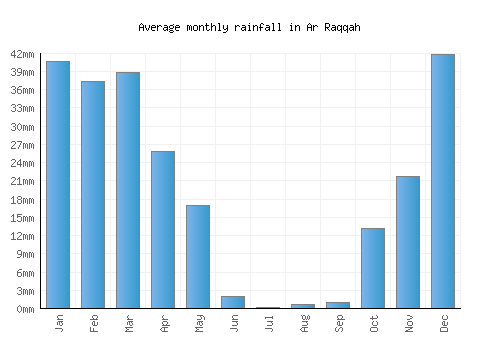 Ar Raqqah monthly rainfall chart (mm)