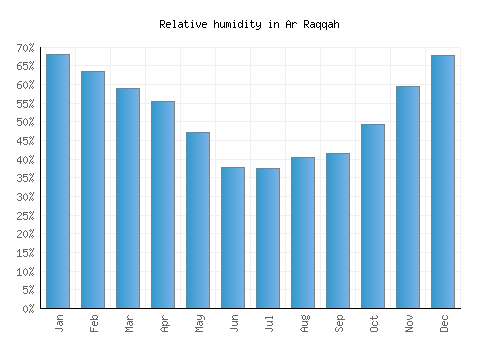 Ar Raqqah relative humidity averages