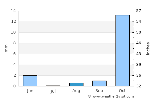 Ar Raqqah average rain in August