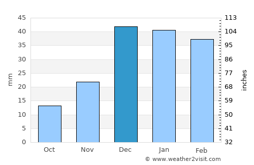 Ar Raqqah average rain in December