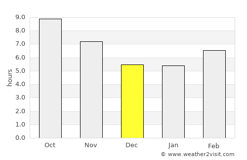 Ar Raqqah average rain in December