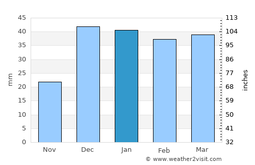 Ar Raqqah average rain in January