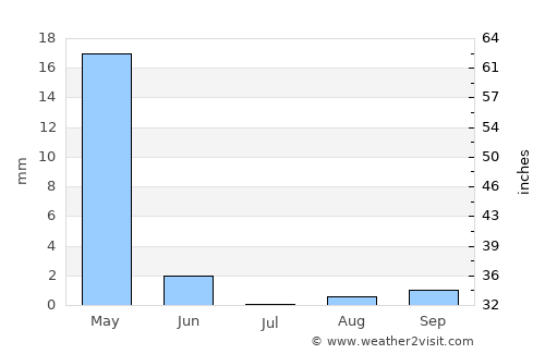 Ar Raqqah average rain in July