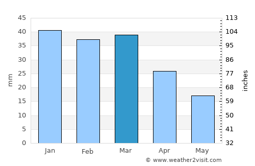 Ar Raqqah average rain in March