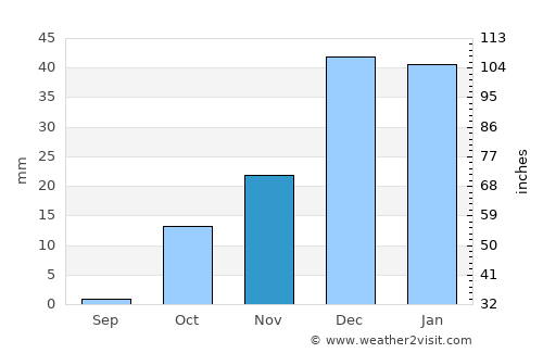 Ar Raqqah average rain in November