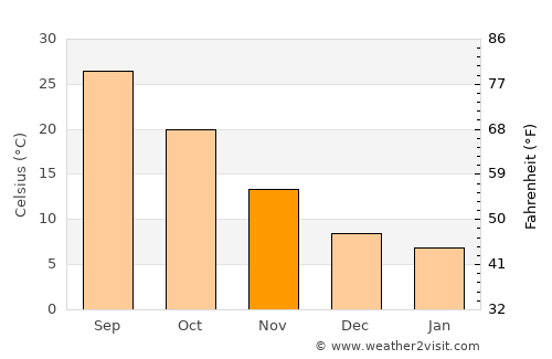 Ar Raqqah average temperature in November