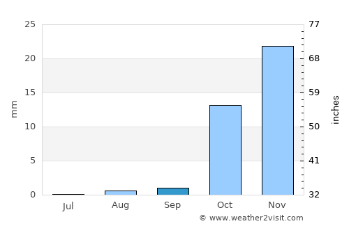 Ar Raqqah average rain in September