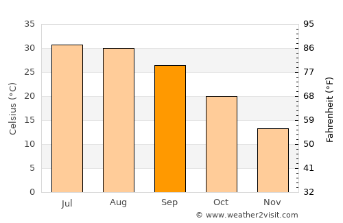 Ar Raqqah average temperature in September