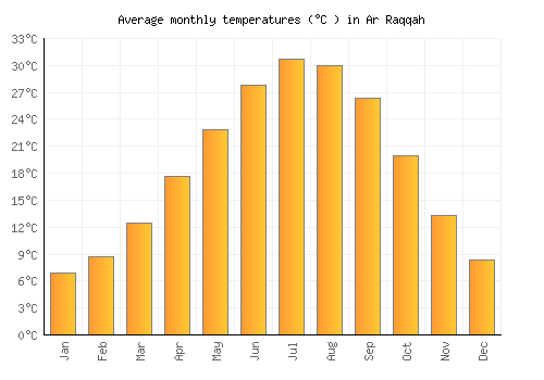 Ar Raqqah average temperature chart (Celsius)