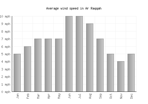 Ar Raqqah average winspeed by month (mph)