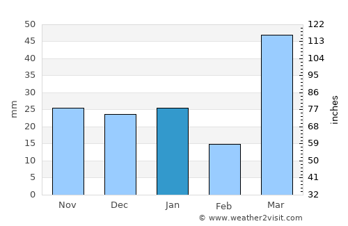 Ar Rass average rain in January
