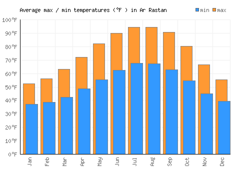 Ar Rastan average minimum / maximum temperatures (Fahrenheit)