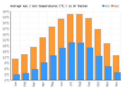 Ar Rastan average minimum / maximum temperatures (Celsius)