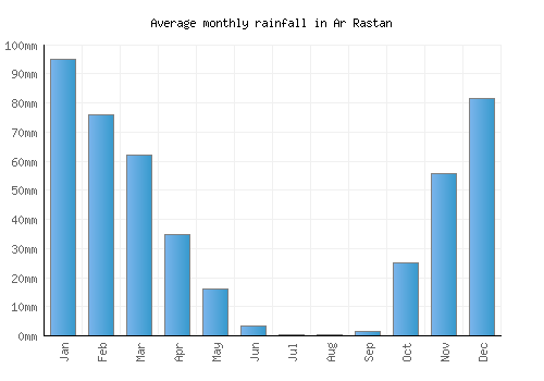 Ar Rastan monthly rainfall chart (mm)