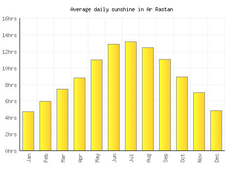 Ar Rastan average daily sunshine chart