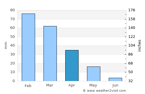 Ar Rastan average rain in April