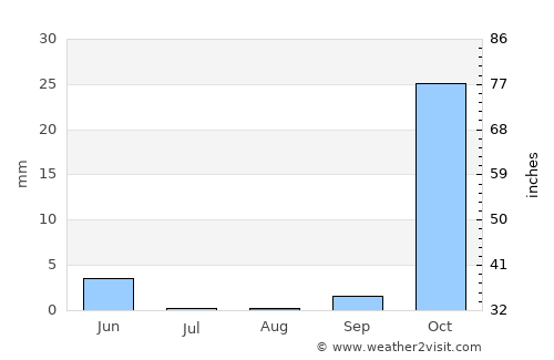 Ar Rastan average rain in August