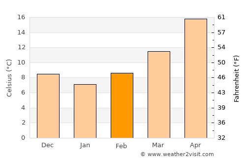 Ar Rastan average temperature in February