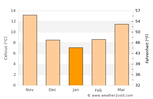 Ar Rastan average temperature in January