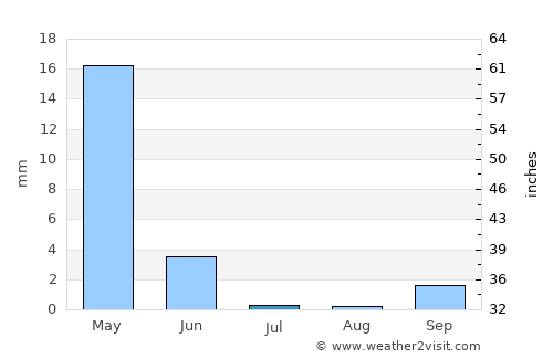 Ar Rastan average rain in July