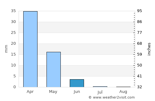 Ar Rastan average rain in June